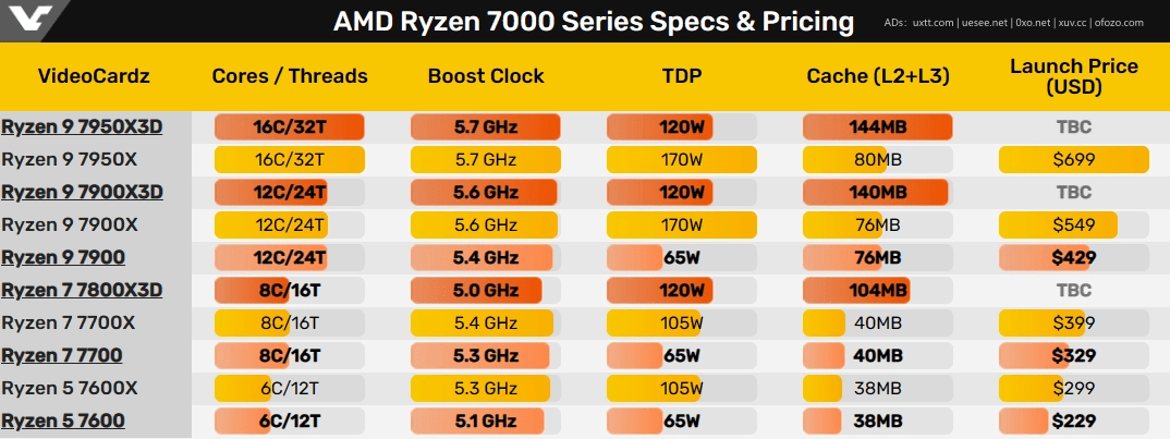 AMD 锐龙 7000X3D 系列CPU最高16核32线程144MB缓存 - 第3张图片
